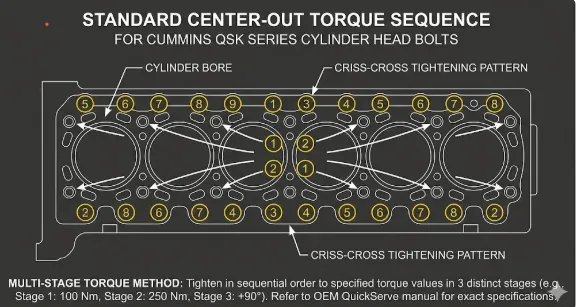 Standard center-out torque sequence diagram for Cummins QSK cylinder head gasket installation.