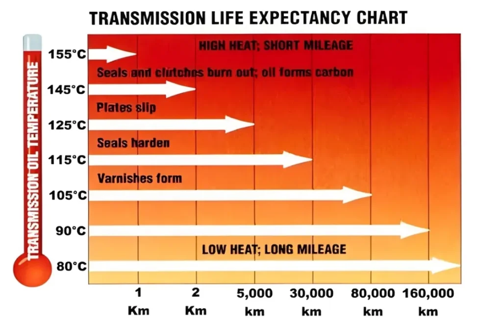 Transmission fluid temperature chart showing seal failure points.