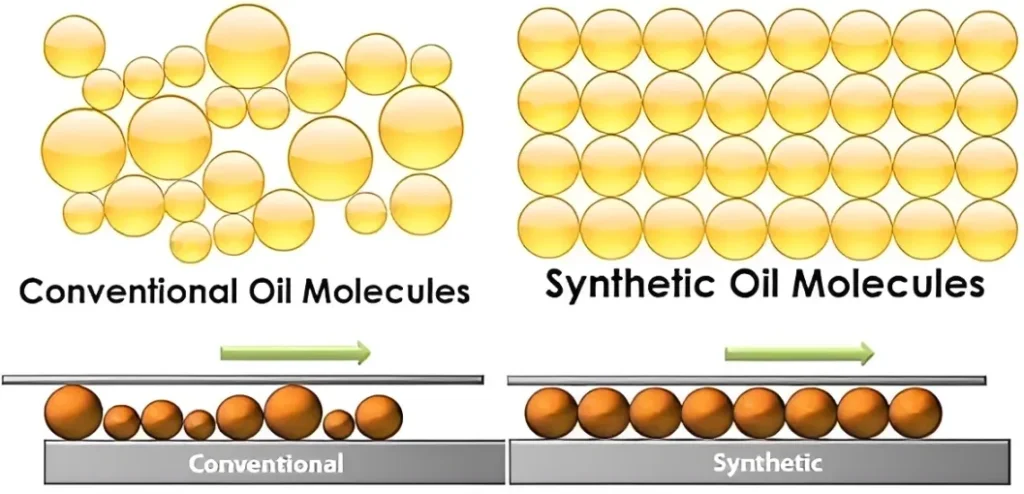 Molecular differences in synthetic vs conventional diesel oil.