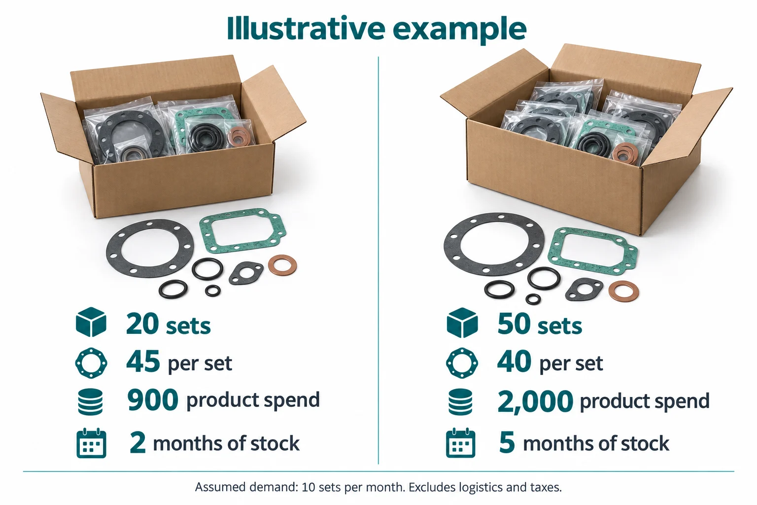 Order quantity comparison showing cash tied up in gasket kits