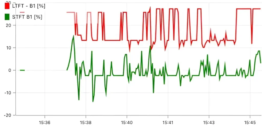 Fuel-trim graph used to confirm a throttle body gasket leak.