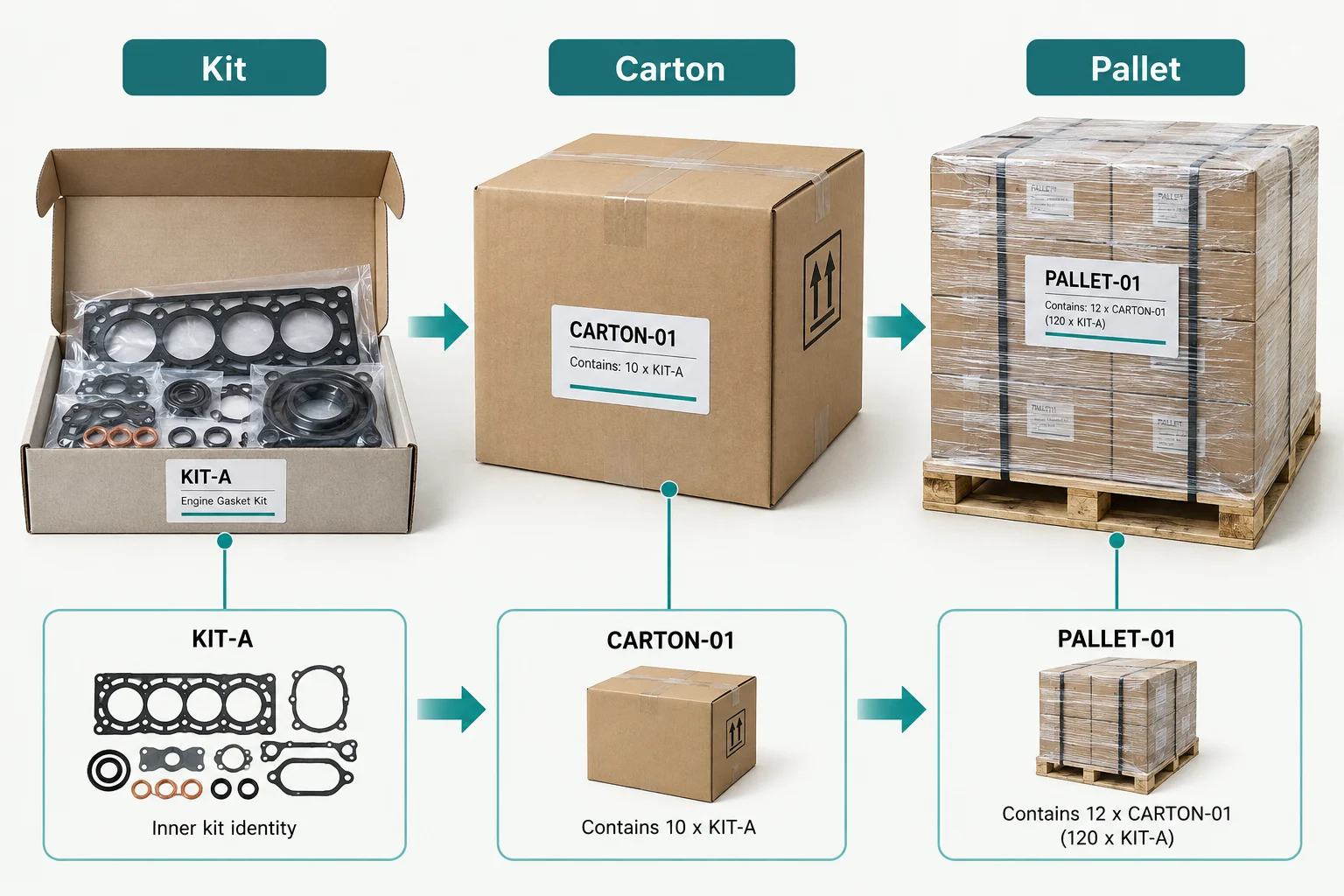 Kit carton and pallet labels mapped to one shipment