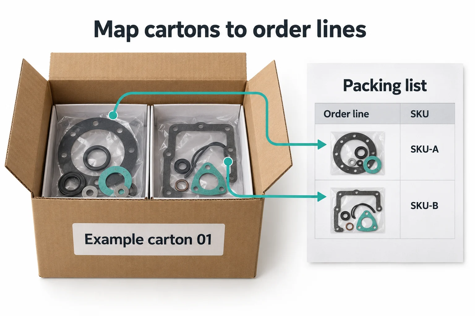 Mixed carton label linked to a gasket-kit packing list